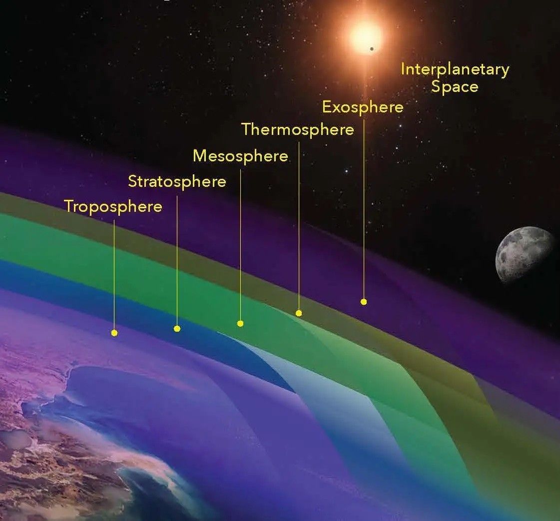 An illustration shows the layers of Earth's atmosphere. From lowest to highest, it labels the troposphere, stratosphere, mesosphere, thermosphere, exosphere, and interplanetary space.