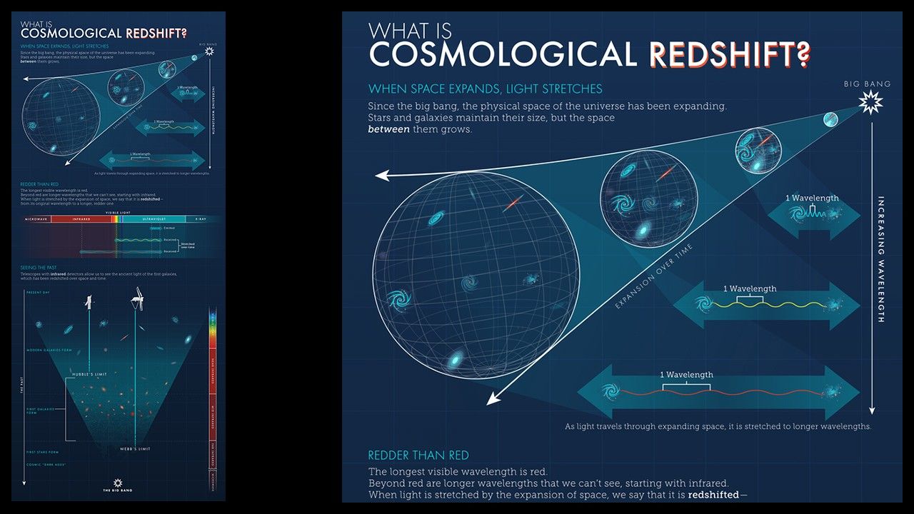 Infographic titled �What is Cosmological Redshift?� explains cosmological redshift, or the stretching of light waves due to the expansion of space between galaxies. The infographic is divided into three parts: When Space Expands, Light Stretches; Redder than Red; and Seeing the Past. Part 1 shows the universe expanding over time, while the wavelengths of light also expand as they travel through expanding space over time. Part 2 shows the difference in wavelength between emitted light (shorter wavelength) and received light (longer wavelength), using an illustration of the electromagnetic spectrum for reference. Part 3 illustrates the universe over time, showing the limit of Hubble�s and Webb�s views through space and time.