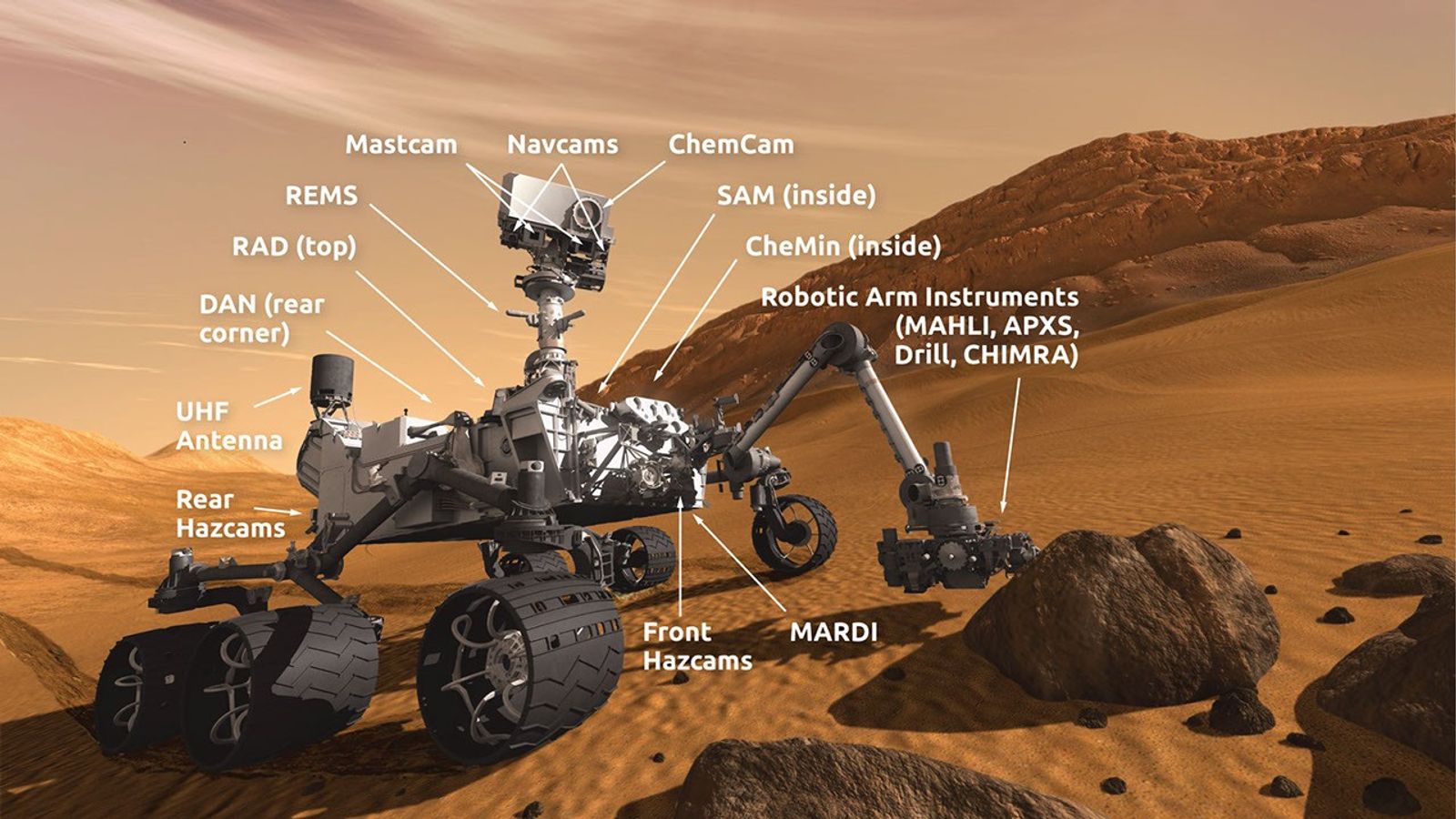 This illustration of Mars rover Curiosity is marked with the locations of 16 instruments installed in various spots on the rover. Scientists used the Chemistry and Minerology (CheMin) instrument to perform X-ray diffraction analysis on samples of powdered rock.