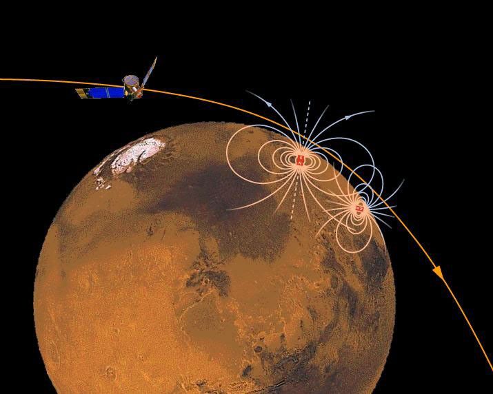 A rust-colored sphere representing the planet Mars occpies most of the frame against a black background in this illustration. A gold and royal blue spacecraft is approaching the sphere from the left, an arrow tracing its looping trajectory past the planet, coming closest at its upper right side. On the surface below that spot, two small red rectangles, each marked with an N and an S on opposite ends, have concentric semicircles emanating from each side of them, mixing together in the space betwen them, like ripples on a pond. The lines tracing the semicircles are light blue in the space above the planet, and light orange on the surface.