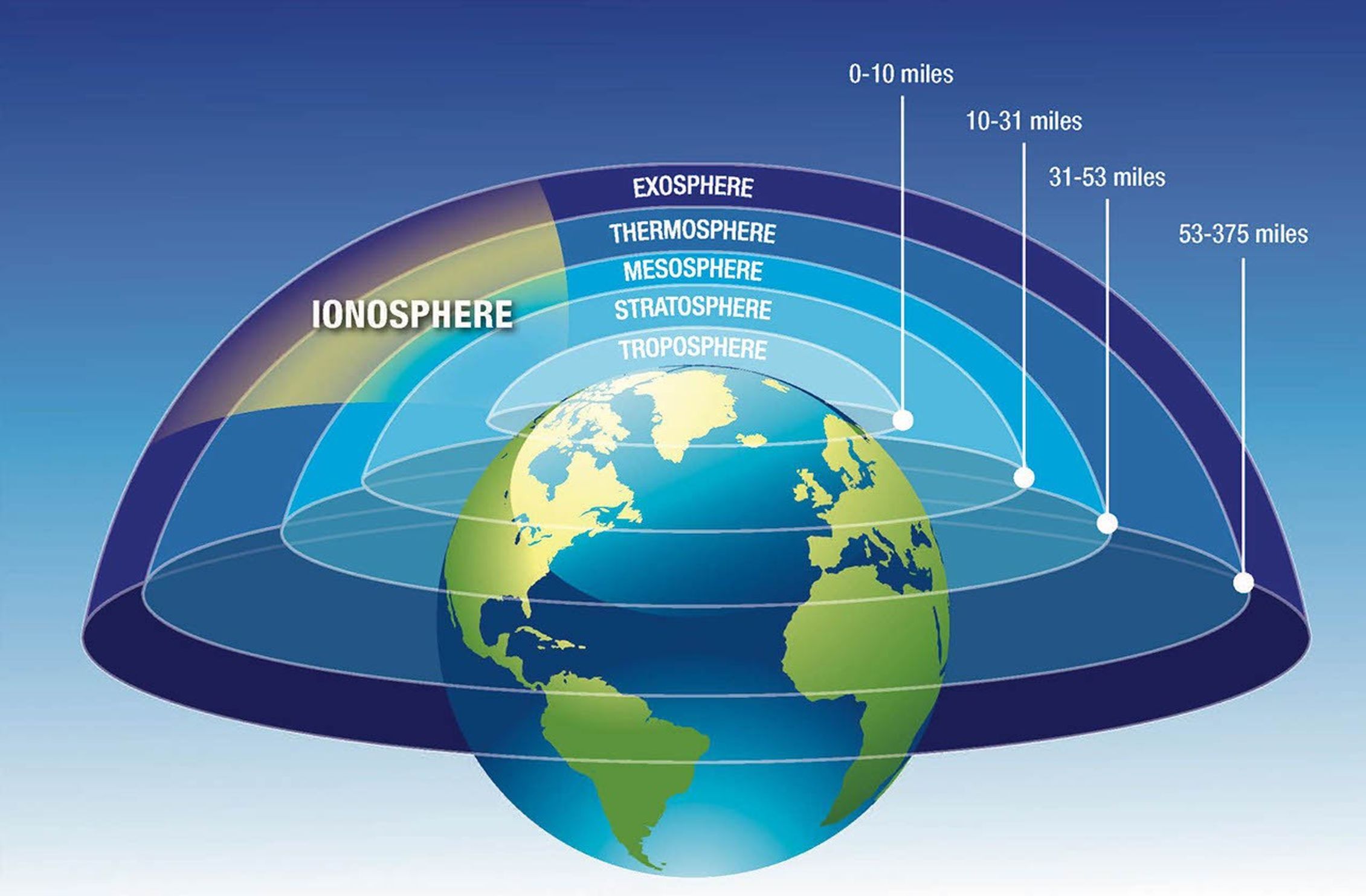 A diagram shows Earth's atmospheric layers in different shades of blue. The layers are labeled from bottom to top: troposphere (0-10 miles), stratosphere (10-31 miles), mesosphere (31-53 miles), thermosphere (53-375 miles), and exosphere. The ionosphere, which overlaps the exosphere, thermosphere, and mesosphere, is also marked.