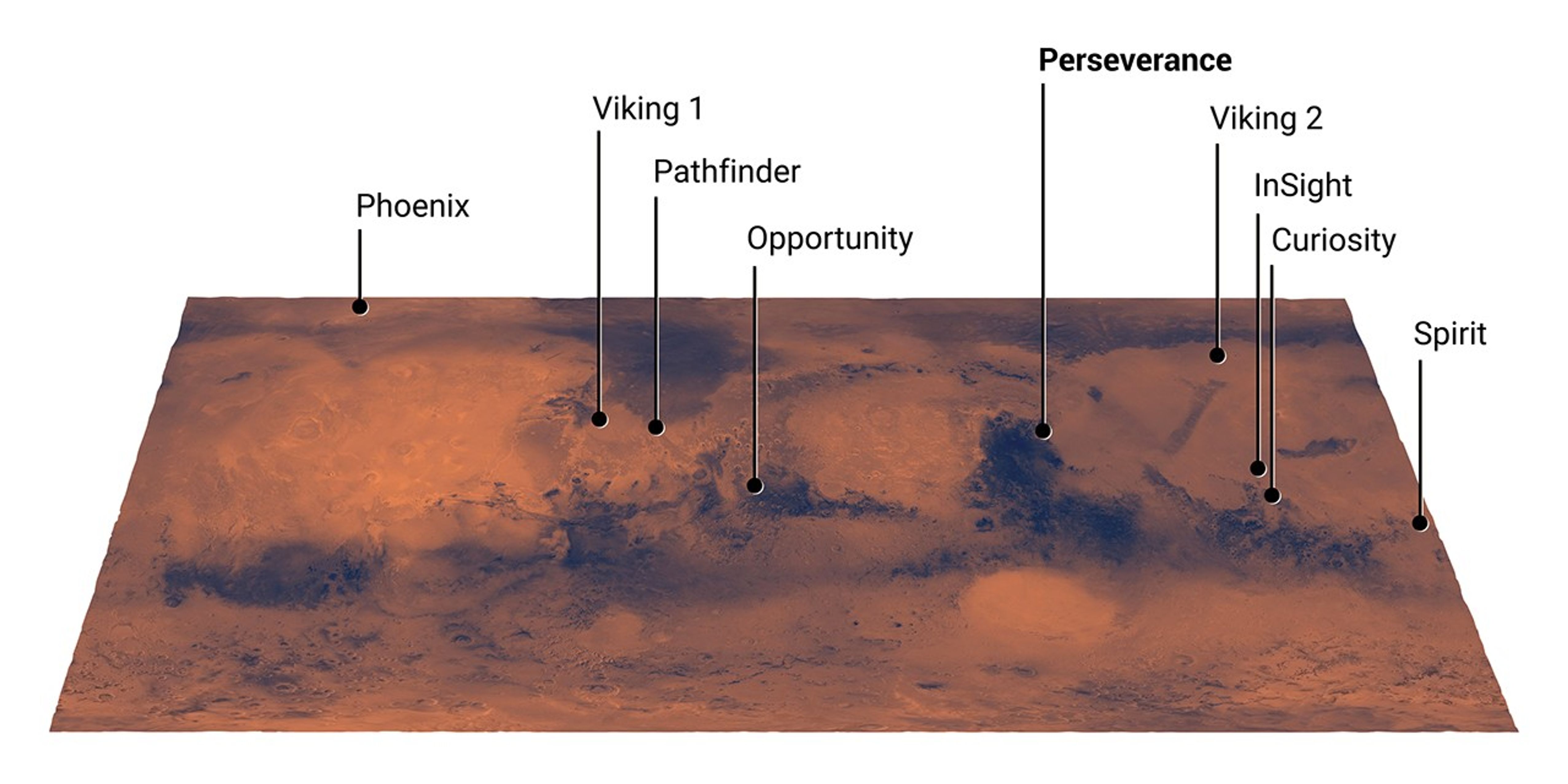Este mapa del planeta rojo muestra los lugares donde han aterrizado todas las misiones a Marte de la NASA que han sido exitosas: desde el cráter Jezero, donde el rover Perseverance de la misión Mars 2020 tocó suelo el 18 de febrero de 2021, hasta el lugar de aterrizaje de la sonda Phoenix, cerca del polo norte marciano, en 2008, que se remonta a las sondas espaciales Viking 1 y Viking 2 en 1976.