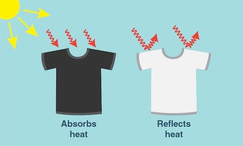Illustration of a black shirt absorbing heat from the Sun and a white shirt reflecting heat from the Sun.