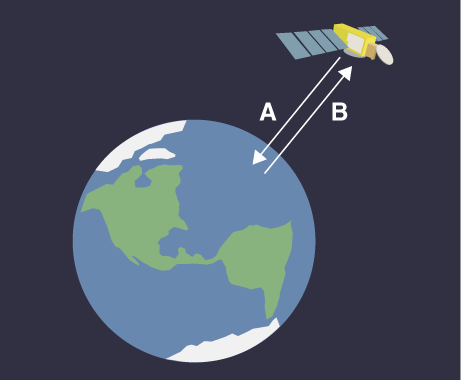 Illustration of a satellite orbiting Earth and arrows pointing from the satellite to Earth and from Earth to the satellite, labeled A and B.
