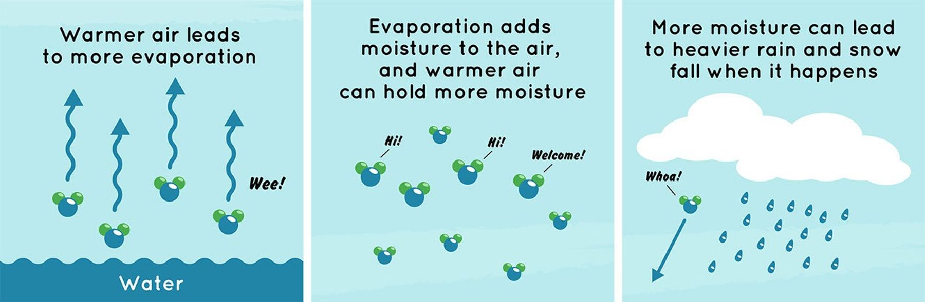 There are three square panels with illustrations and text. In the first panel on the left, there is a wavy blue line with a blue color filled in below it labeled 'water.' Above the blue water are four water molecules, which are shown as a larger blue circle with two smaller green circles on each side near the top. Above each molecule is a wavy blue arrow pointing to the top of the illustration. The rightmost arrow says 'wee!' At the top the text says 'Warmer air leads to more evaporation.' The middle illustration shows nine water molecules of different sizes. Two say 'Hi!' and one says 'Welcome!' On top it says 'Evaporation adds moisture to the air, and warmer air can hold more moisture.' The illustration on the right has two white clouds that are touching. The one on the left has one water molecule with a blue arrow pointing to the bottom left corner. It says 'Whoa!' Next to it and below the other cloud are blue raindrops. At the top it says 'More moisture can lead to heavier rain and snow fall when it happens.' All three illustrations have a light blue background.