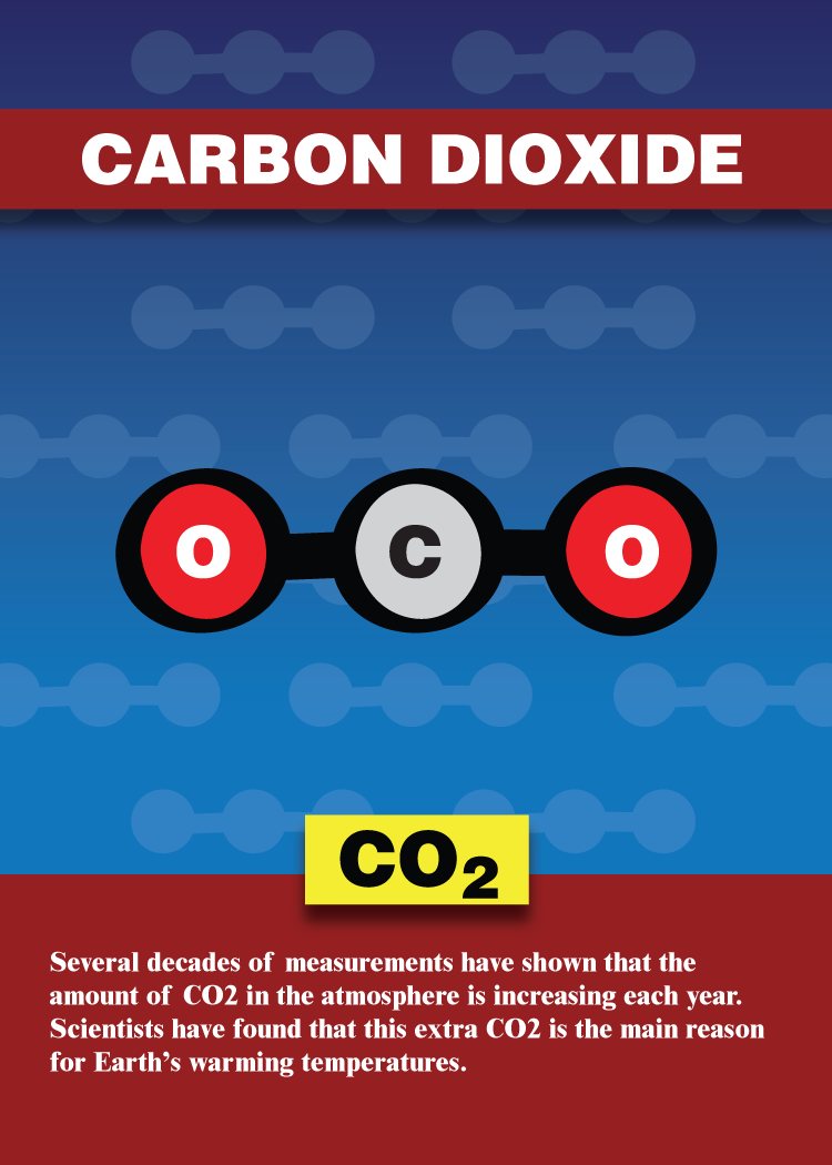Trading card that reads Several decades of measurements have shown that the amount of CO2 in the atmosphere is increasing each year. Scientists have found that this extra CO2 is the main reason for Earth’s warming temperatures.
