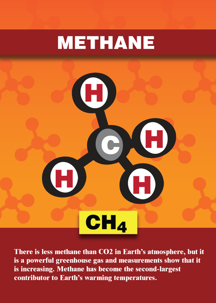 Methane trading card that reads There is less methane than CO2 in Earth’s atmosphere, but it is a powerful greenhouse gas and measurements show that it is increasing. Methane has become the second-largest contributor to Earth’s warming temperatures.