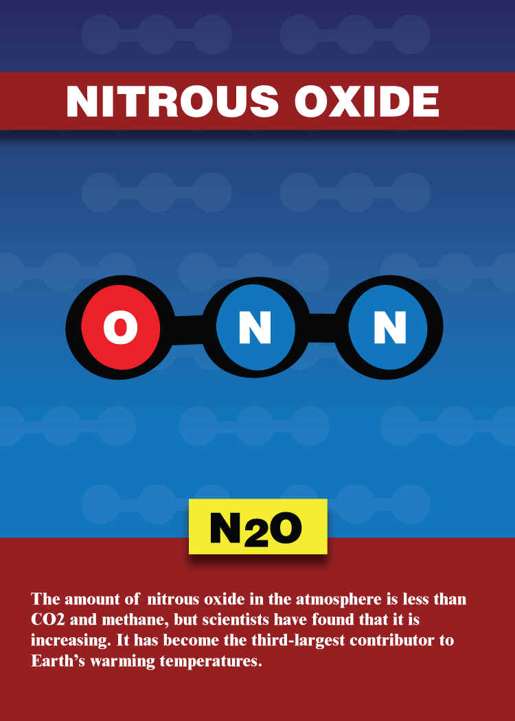 Nitrous Oxide trading card that reads The amount of nitrous oxide in the atmosphere is less than CO2 and methane, but scientists have found that it is increasing. It has become the third-largest contributor to Earth’s warming temperatures.