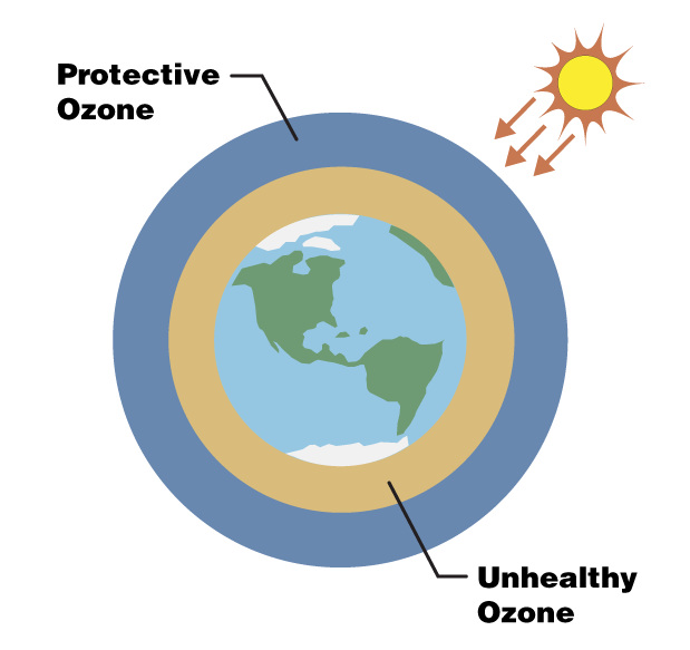 Illustration of Earth showing protective ozone in the upper atmosphere and unhealthy ozone near Earth's surface.
