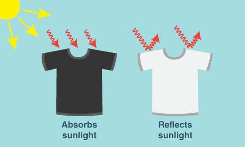 Illustration of a black shirt absorbing sunlight and a white shirt reflecting sunlight.
