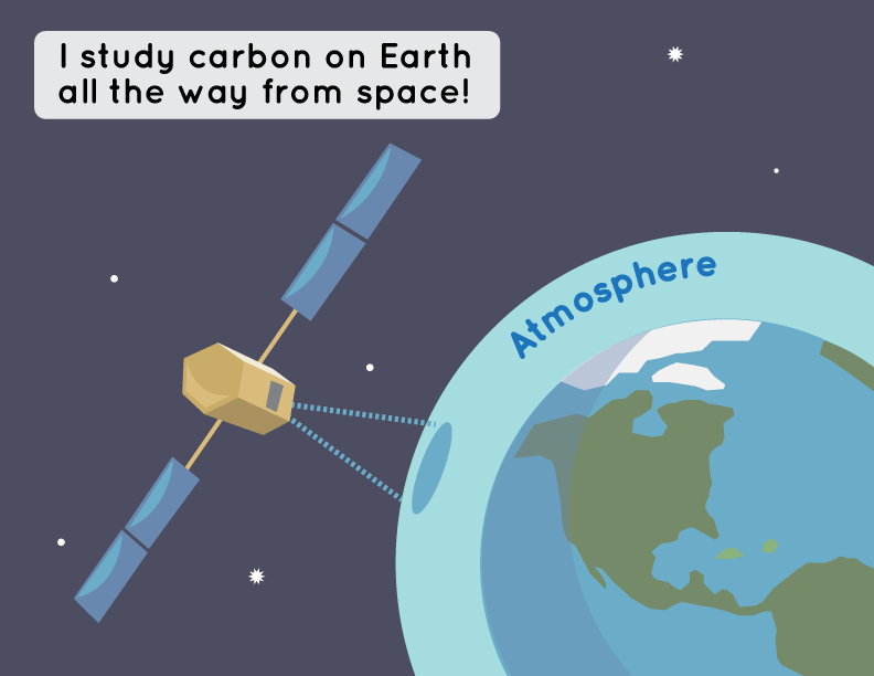 This illustration shows an artist's rendition of the OCO-2 satellite taking carbon dioxide measurements all the way from space. The spacecraft says in a speech bubble,