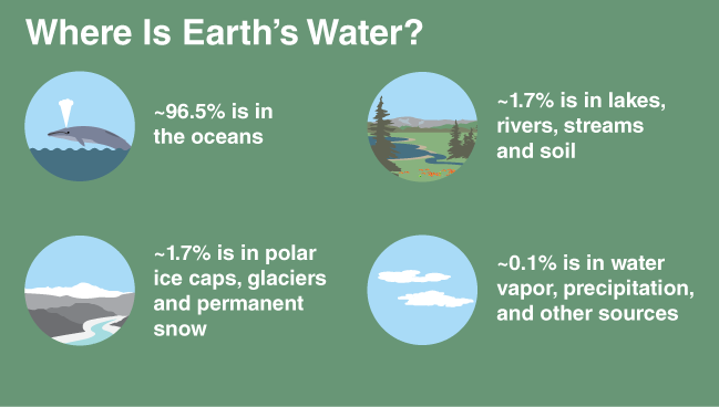 Earth’s water is found in all three states of matter: solid, liquid, and gas. Most of it is found in the ocean, and the rest is fresh water.