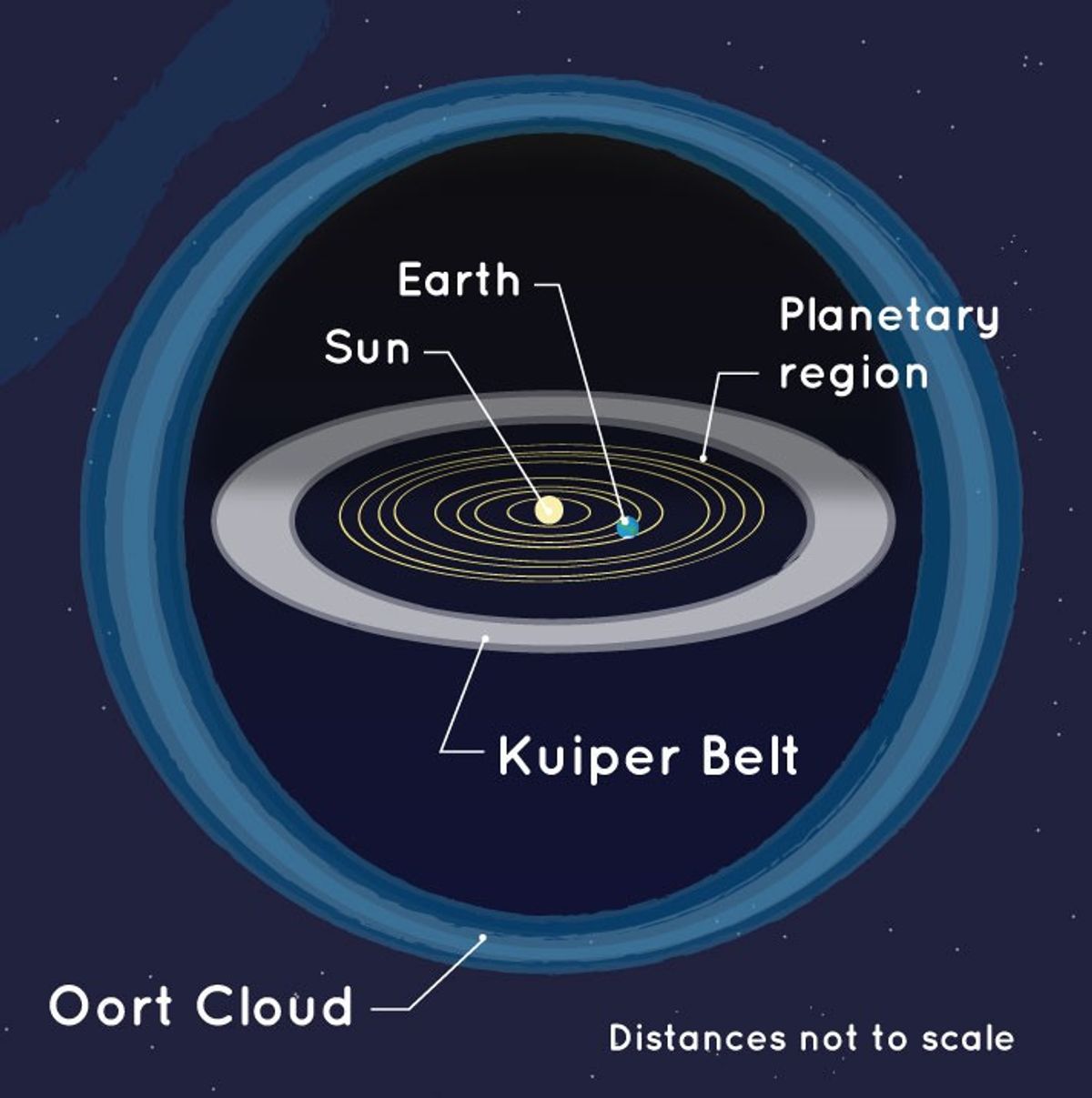 An artist's concept diagram showing a yellow circle representing the Sun surrounded by concentric rings for the planets and Kuiper Belt, all enclosed within a large bubble-like shape representing the Oort Cloud
