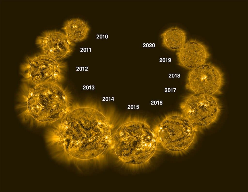 Ten gold-colored images of the Sun, taken in extreme ultraviolet light from 2010 through 2020, are arranged in a necklace-shaped pattern, with years next to them. The 2010 image appears in the upper left, the 2015 image appears at front center, and the 2020 image appears in the upper right. The Sun appears more active in the images near the center, around 2015, while the Sun appears most calm in the 2010 and 2020 images.