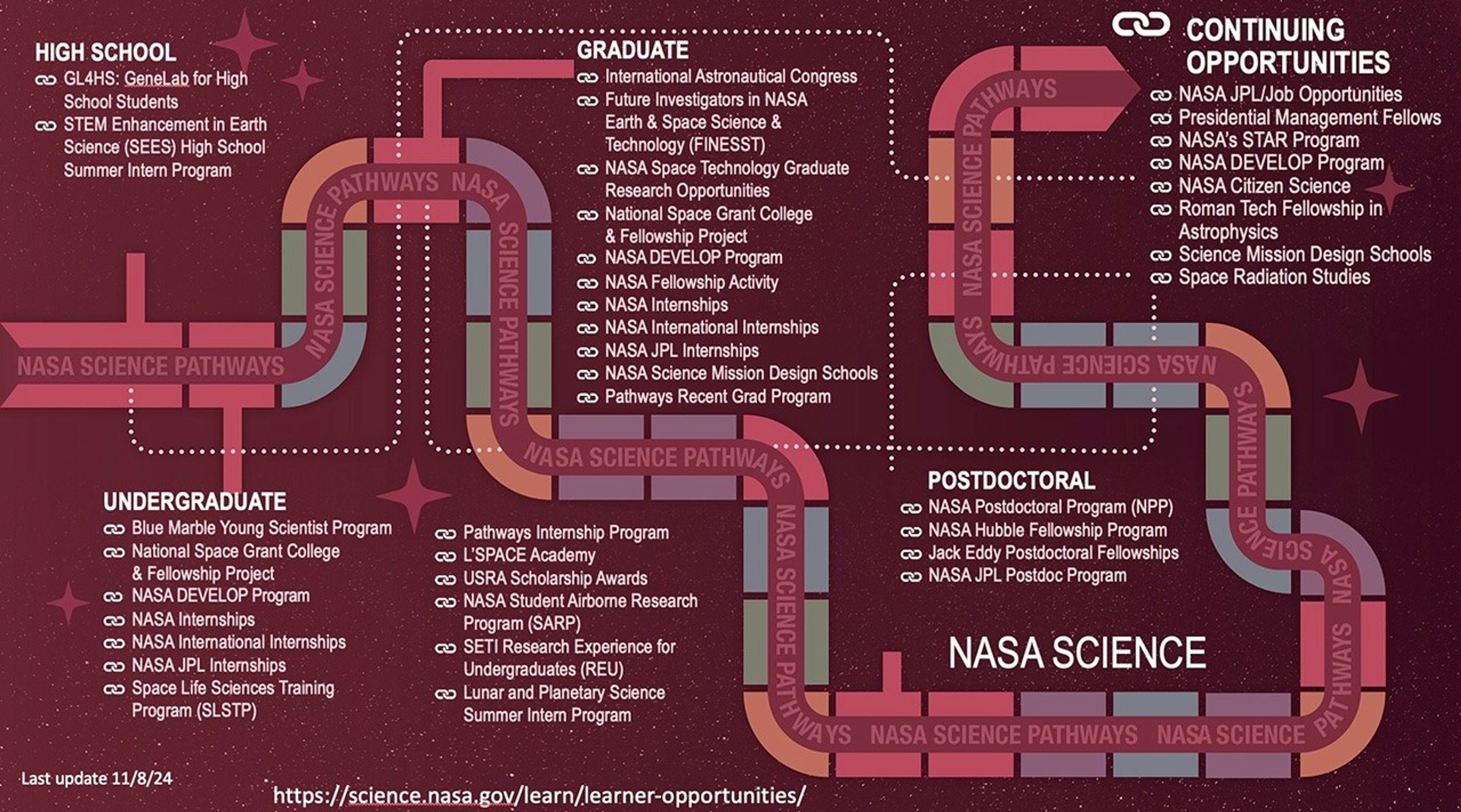 An infographic titled &#039;NASA Science Pathways&#039; illustrating educational and career opportunities at various stages: High School, Undergraduate, Graduate, and Postdoctoral. Each section lists programs such as the GeneLab for High School Students, NASA DEVELOP Program, NASA Fellowships, and Postdoctoral Programs like the NASA Hubble Fellowship. Pathways connect each stage, emphasizing continuous opportunities in NASA science and research. The chart ends with links for ongoing opportunities like NASA JPL/CalTech and Space Radiation Studies. Last updated on 11/8/24