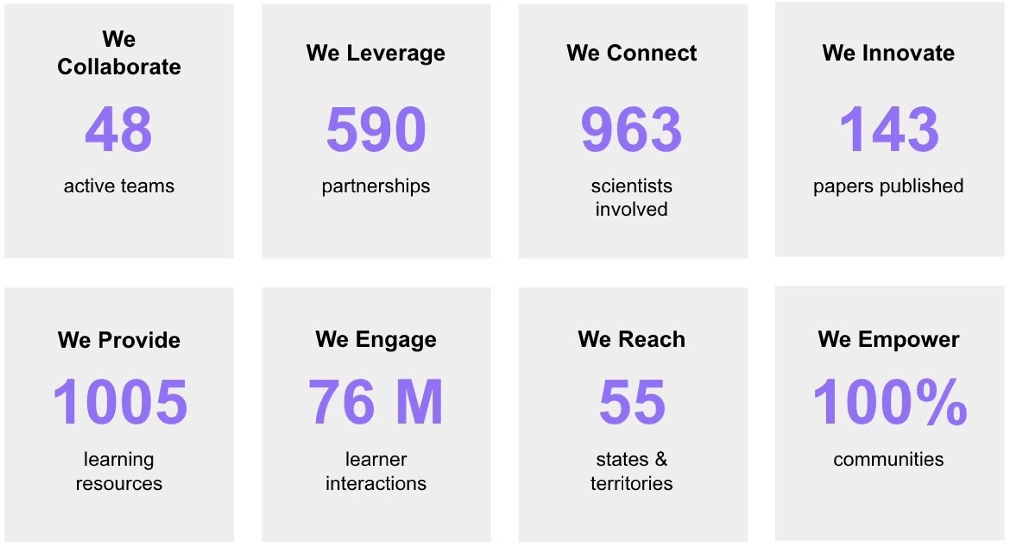 The image consists of eight statistics highlighting organizational achievements, arranged in two rows of four boxes. Each box has a title in bold, a numeric value in large purple text, and a brief description below:  1. **We Collaborate**: 48 active teams.   2. **We Leverage**: 590 partnerships.   3. **We Connect**: 963 scientists involved.   4. **We Innovate**: 143 papers published.   5. **We Provide**: 1,005 learning resources.   6. **We Engage**: 76M learner interactions.   7. **We Reach**: 55 states &amp; territories.   8. **We Empower**: 100% communities.    The layout emphasizes the numbers and titles to showcase impact metrics effectively.