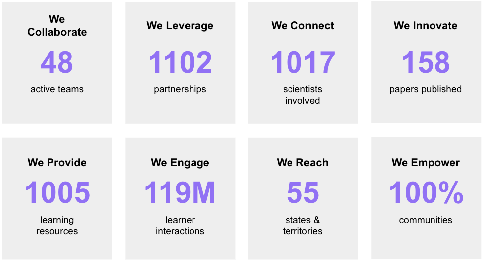 Dashboard with eight metrics showing engagement and impact: 48 active teams, 1102 partnerships, 1017 scientists involved, 158 papers published, 1005 learning resources, 119 million learner interactions, presence in all 55 states and territories, and engagement with 100% of communities.