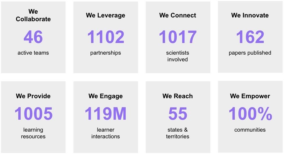 Dashboard graphic showing NASA science engagement metrics, including 46 active teams, 1102 partnerships, 1017 scientists, 162 papers, 1005 learning resources, 119 million learner interactions, presence in 55 states and territories, and impact on 100% of communities.