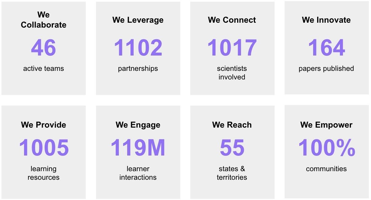 Infographic with eight data blocks highlighting program impact. Each block includes a headline, number, and description in black and purple text. Metrics include: “We Collaborate – 46 active teams,” “We Leverage – 1102 partnerships,” “We Connect – 1017 scientists involved,” “We Innovate – 164 papers published,” “We Provide – 1005 learning resources,” “We Engage – 119M learner interactions,” “We Reach – 55 states & territories,” and “We Empower – 100% communities.”