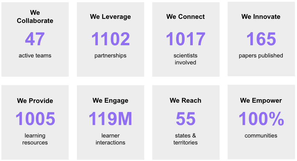Infographic with eight metrics highlighting impact: 47 active teams, 1102 partnerships, 1017 scientists, 165 papers, 1005 resources, 119M learner interactions, reach across 55 states and territories, and 100% community engagement.