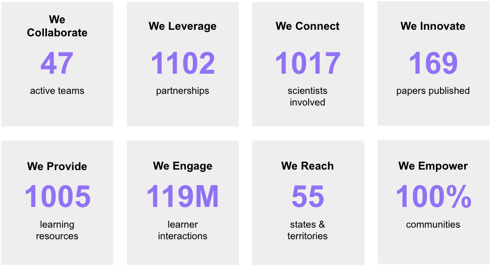 Infographic with eight metrics highlighting impact: 47 active teams, 1102 partnerships, 1017 scientists, 169 papers, 1005 resources, 119M learner interactions, reach across 55 states and territories, and 100% community engagement.