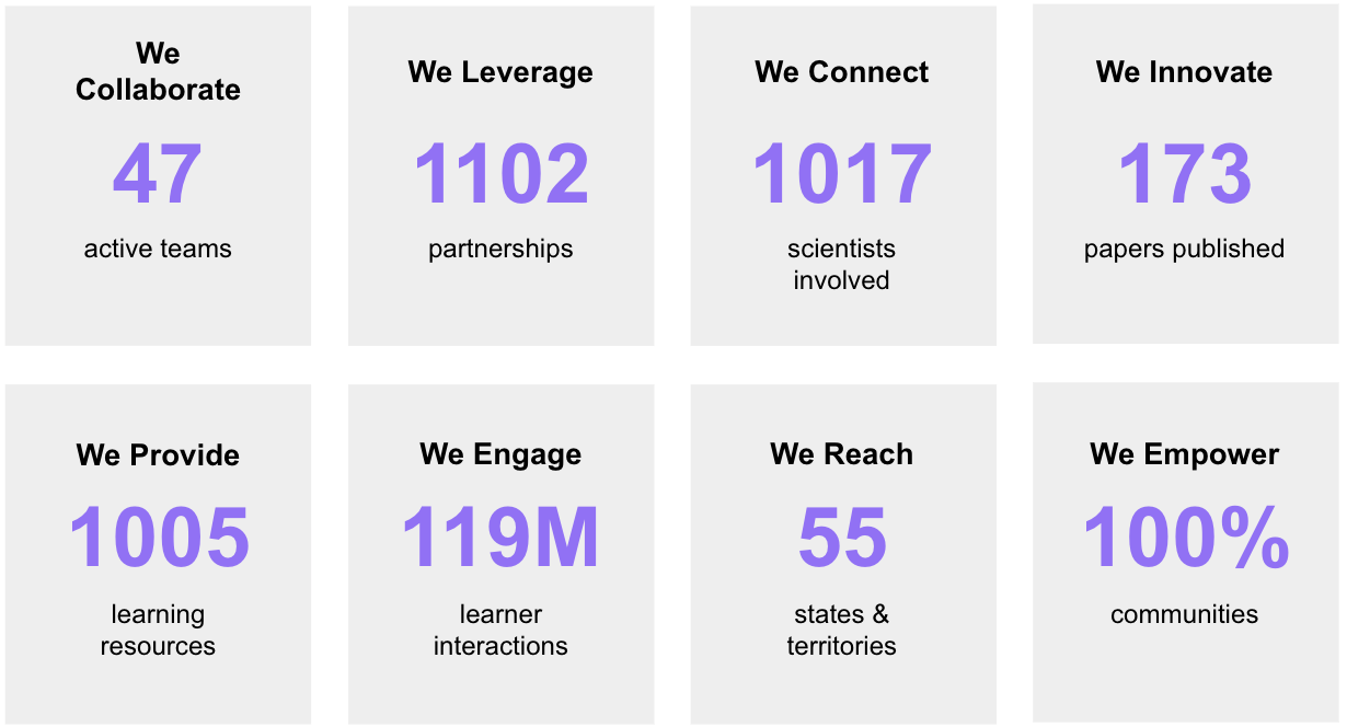 SciAct dashboard 12.19.25