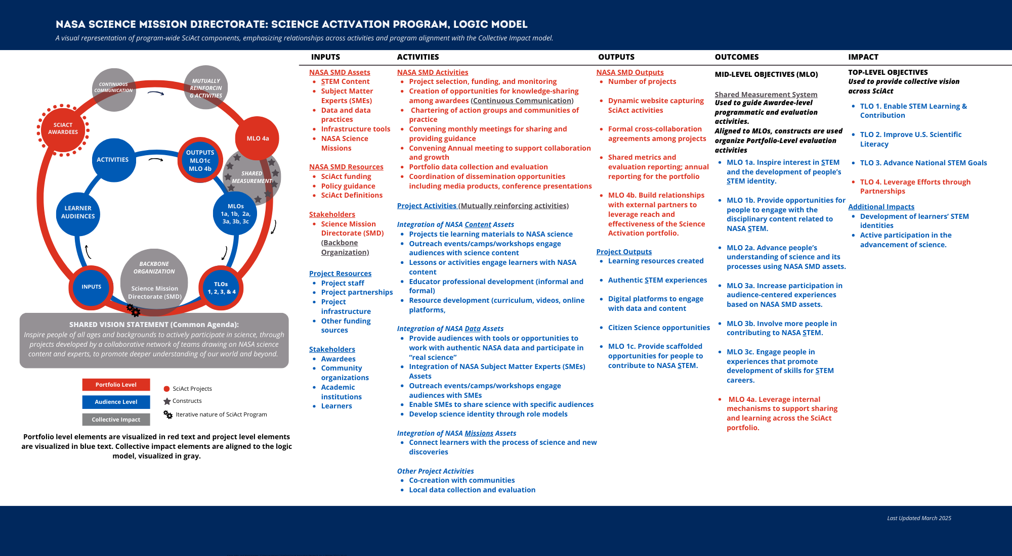 A visual infographic titled "NASA Science Mission Directorate: Science Activation Program, Logic Model" outlines the SciAct program using the Collective Impact model. It includes a circular flowchart linking inputs, activities, outputs, outcomes, and impact. The right side lists NASA assets, project activities, learner engagement goals, and program impact. Color-coded elements highlight portfolio, audience, and collective impact components. The NASA logo and partner branding appear at the bottom.