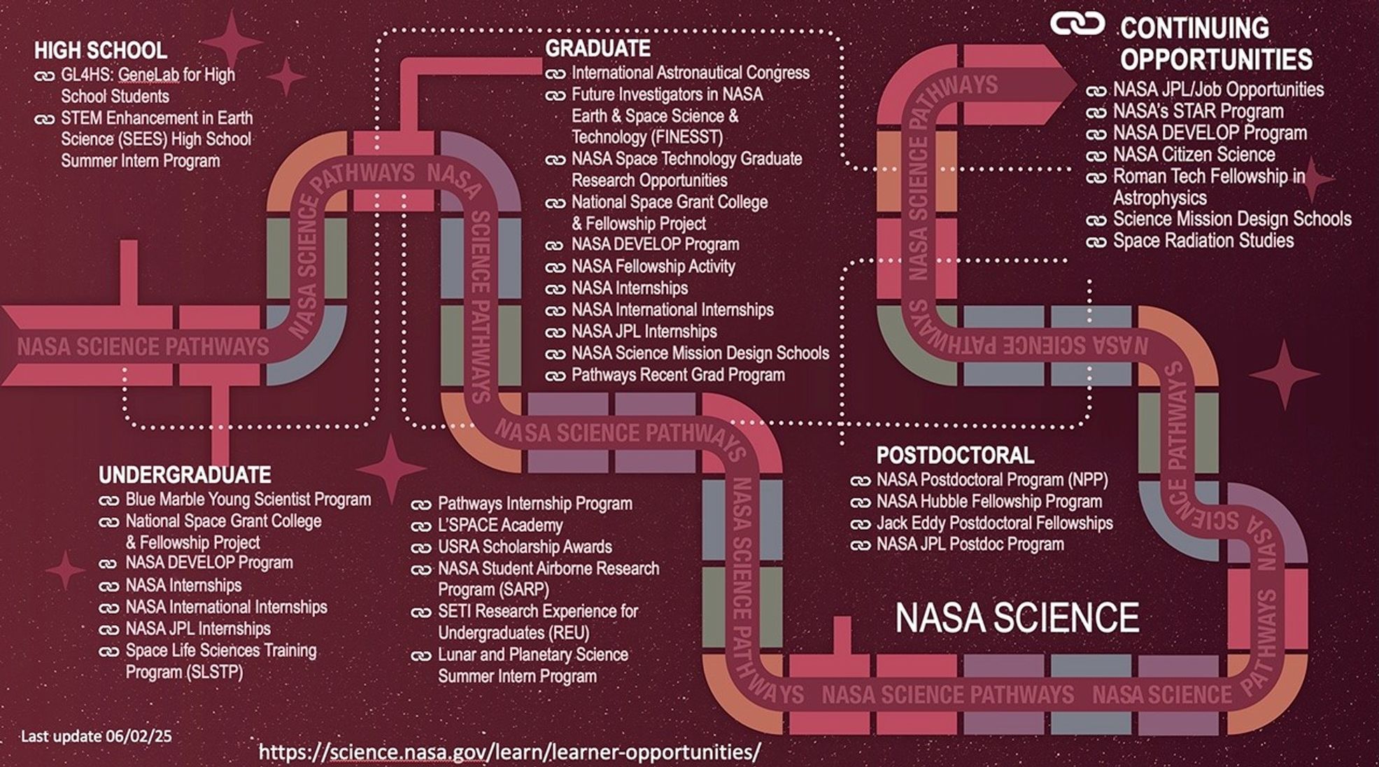 Infographic showing NASA Science Pathways from high school to postdoctoral and continuing opportunities, with programs listed by education level and a visual flow connecting them.