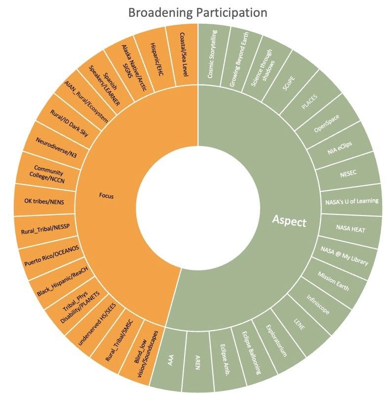 A circular graphic titled 'Broadening Participation' split into two main sections labeled 'Focus' and 'Aspect.' The orange 'Focus' section highlights topics such as Alaska Native/Arctic, Neurodiverse/N3, Rural_Tribal/NESSP, and Blind, Low vision/Soundscapes. The green 'Aspect' section includes programs like Cosmic Storytelling, NASA HEAT, Eclipse Ballooning, and Mission Earth. Each section lists specific initiatives or themes aiming to enhance inclusion and diversity in participation.
