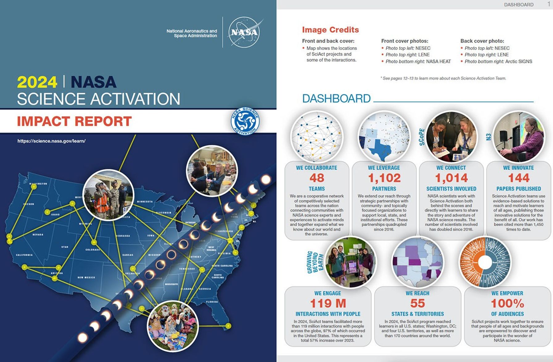 Image of the first two pages of the 2024 NASA Science Activation Impact Report. The left page features a U.S. map with yellow lines and dots showing the locations and connections of SciAct projects, along with circular photos of outreach events. The right page is titled “DASHBOARD” and presents key metrics: 48 teams collaborated, 1,102 partners leveraged, 1,014 scientists involved, 144 papers published, 119 million interactions with people, projects reached all 55 U.S. states and territories, and 100% of audiences empowered. Each metric is accompanied by a circular icon or photo.