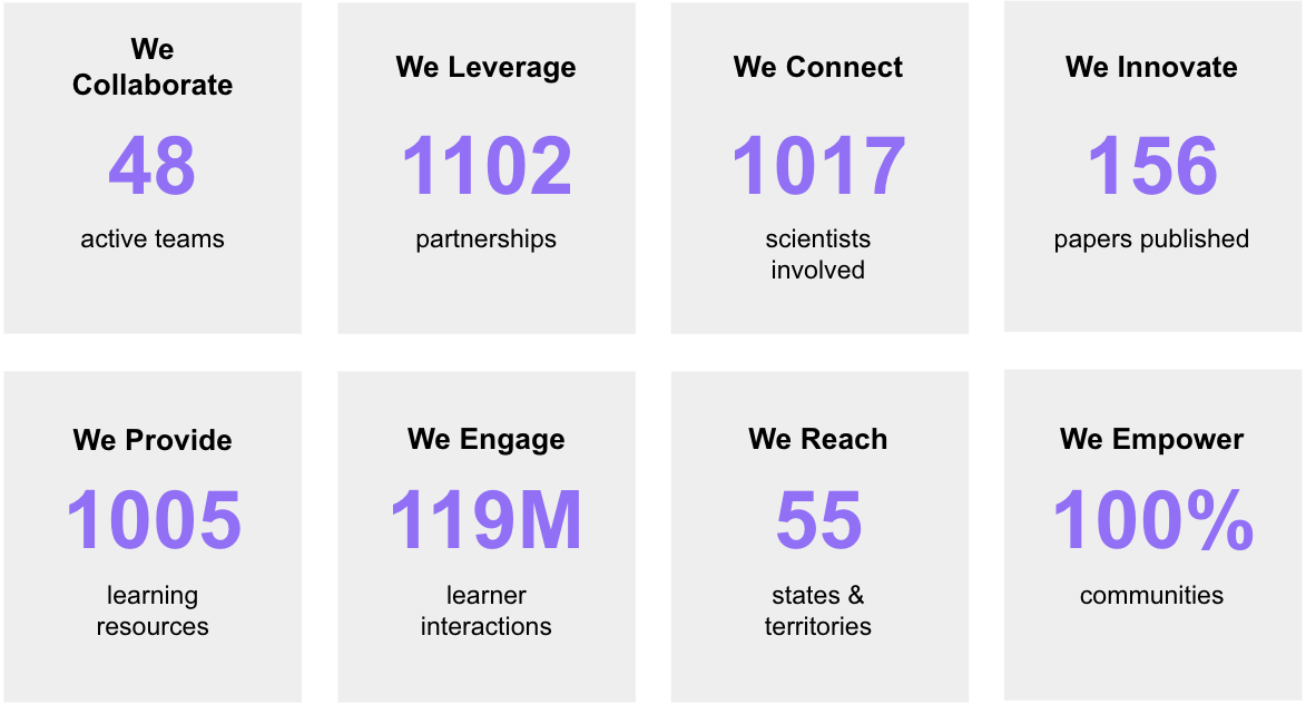Dashboard graphic displaying key impact metrics in eight categories: 48 active teams collaborating, 1102 partnerships leveraged, 1017 scientists connected, 156 papers published, 1005 learning resources provided, 119 million learner interactions, reach across 55 U.S. states and territories, and 100% community empowerment.