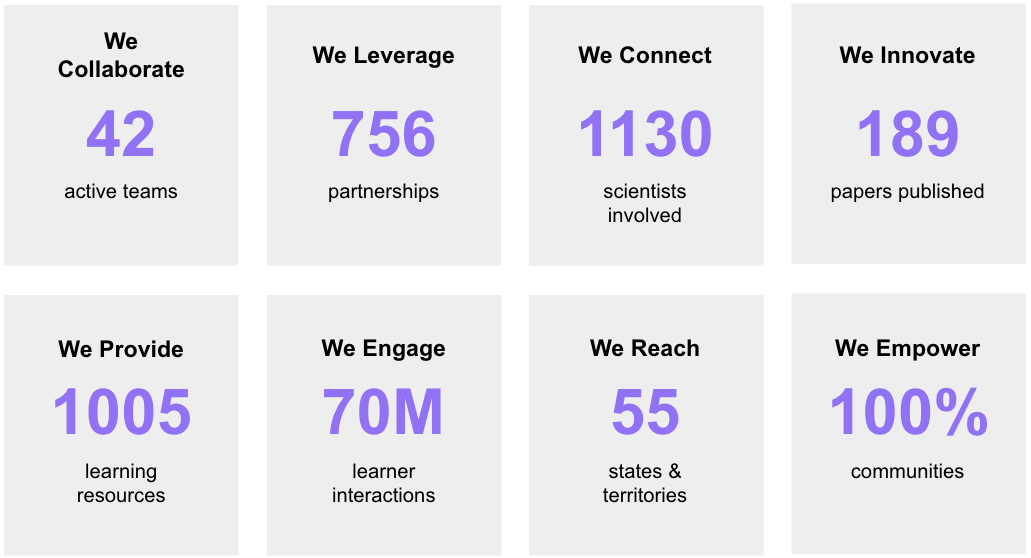 An infographic displaying eight impact statistics in a grid. The statistics are: We Collaborate: 42 active teams; We Leverage: 756 partnerships; We Connect: 1,130 scientists involved; We Innovate: 189 papers published; We Provide: 1,005 learning resources; We Engage: 70M learner interactions; We Reach: 55 states & territories; and We Empower: 100% communities.