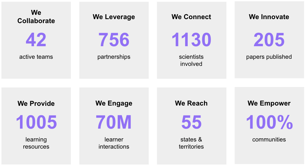 An infographic displaying eight impact statistics in a grid. The statistics are: We Collaborate: 42 active teams; We Leverage: 756 partnerships; We Connect: 1,130 scientists involved; We Innovate: 205 papers published; We Provide: 1,005 learning resources; We Engage: 70M learner interactions; We Reach: 55 states & territories; and We Empower: 100% communities.
