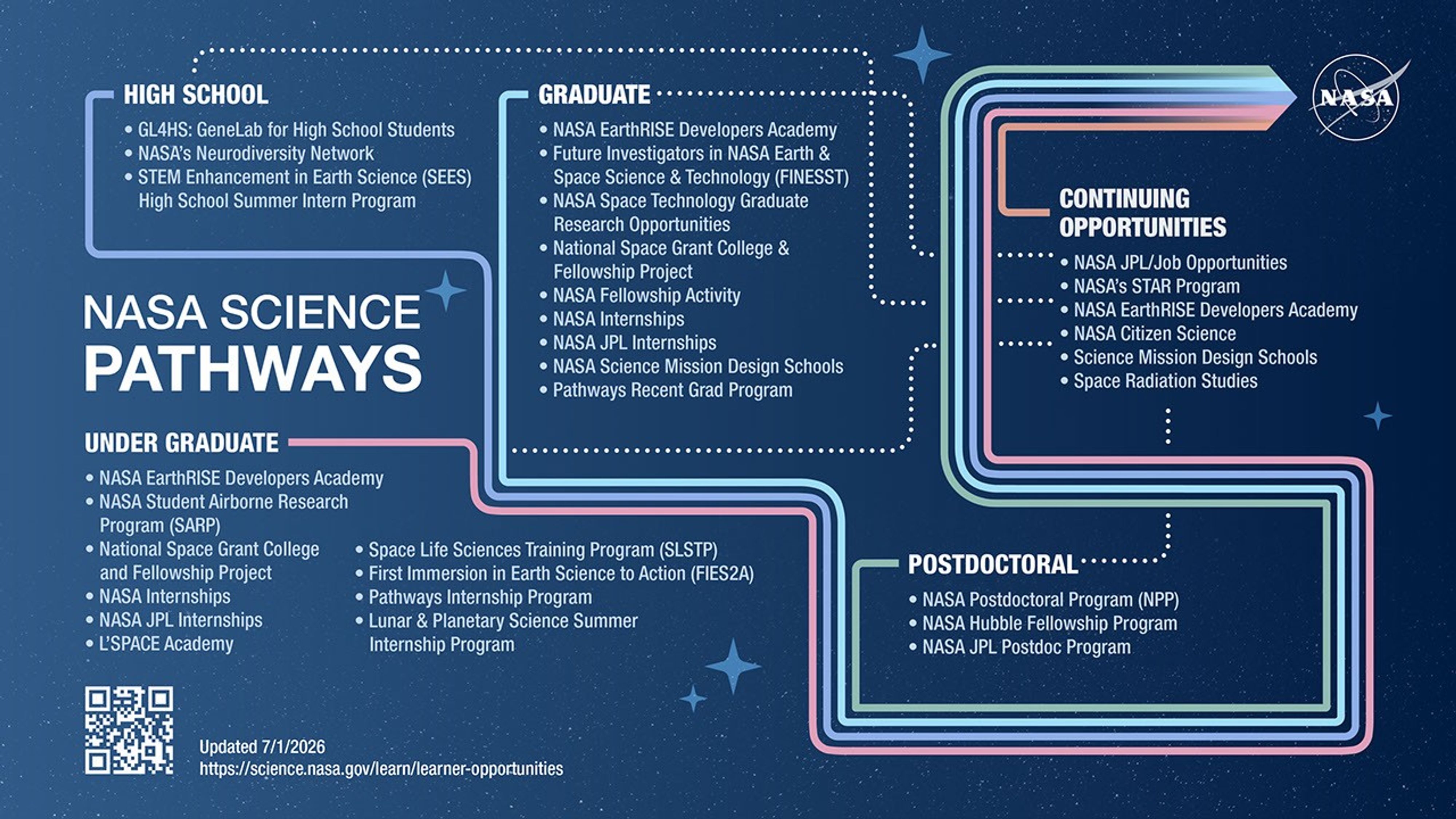 Pathways graphic that summarizes the options for various groups of individuals as detailed in the sections below.