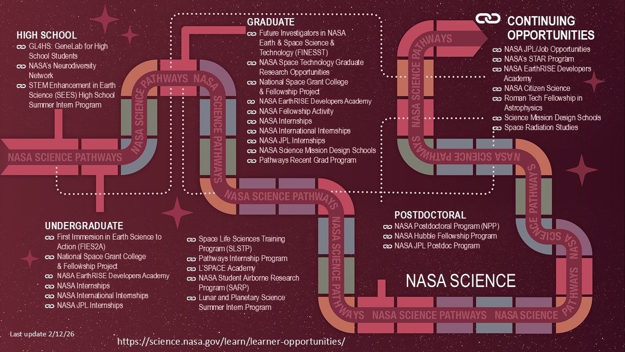 Infographic showing NASA Science Pathways from high school to postdoctoral and continuing opportunities, with programs listed by education level and a visual flow connecting them.
