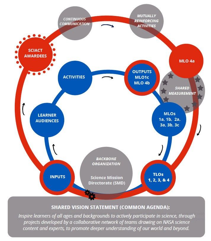Graphical logic model for SciAct showing the interaction between project and program activities