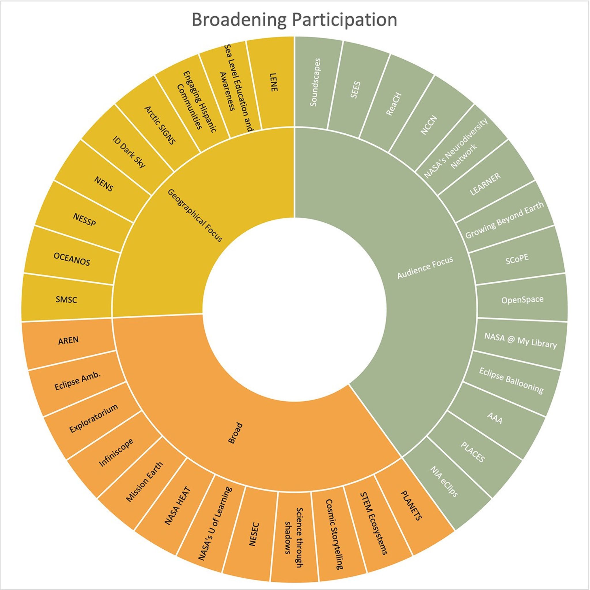 A circular graphic titled 'Broadening Participation' split into two main sections labeled 'Focus' and 'Aspect.' The orange 'Focus' section highlights topics such as Alaska Native/Arctic, Neurodiverse/N3, Rural_Tribal/NESSP, and Blind, Low vision/Soundscapes. The green 'Aspect' section includes programs like Cosmic Storytelling, NASA HEAT, Eclipse Ballooning, and Mission Earth. Each section lists specific initiatives or themes aiming to enhance inclusion and diversity in participation.