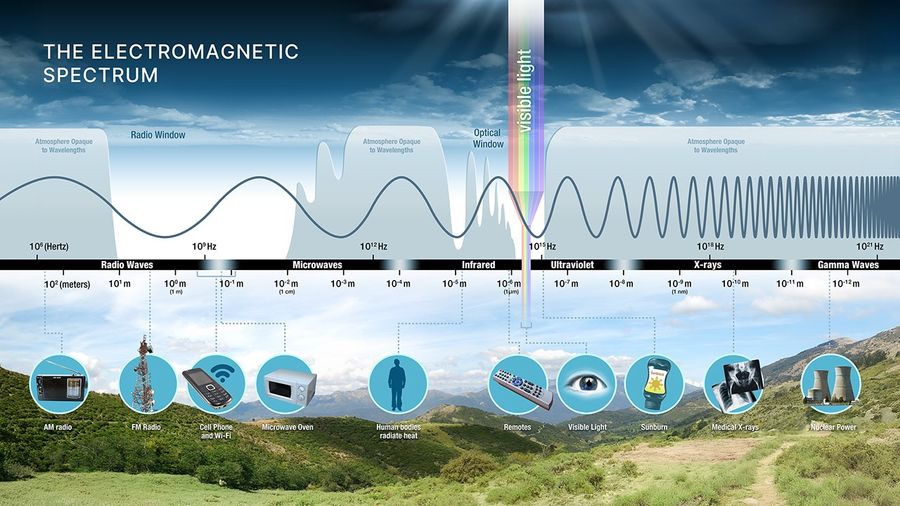 Introduction to the Electromagnetic Spectrum