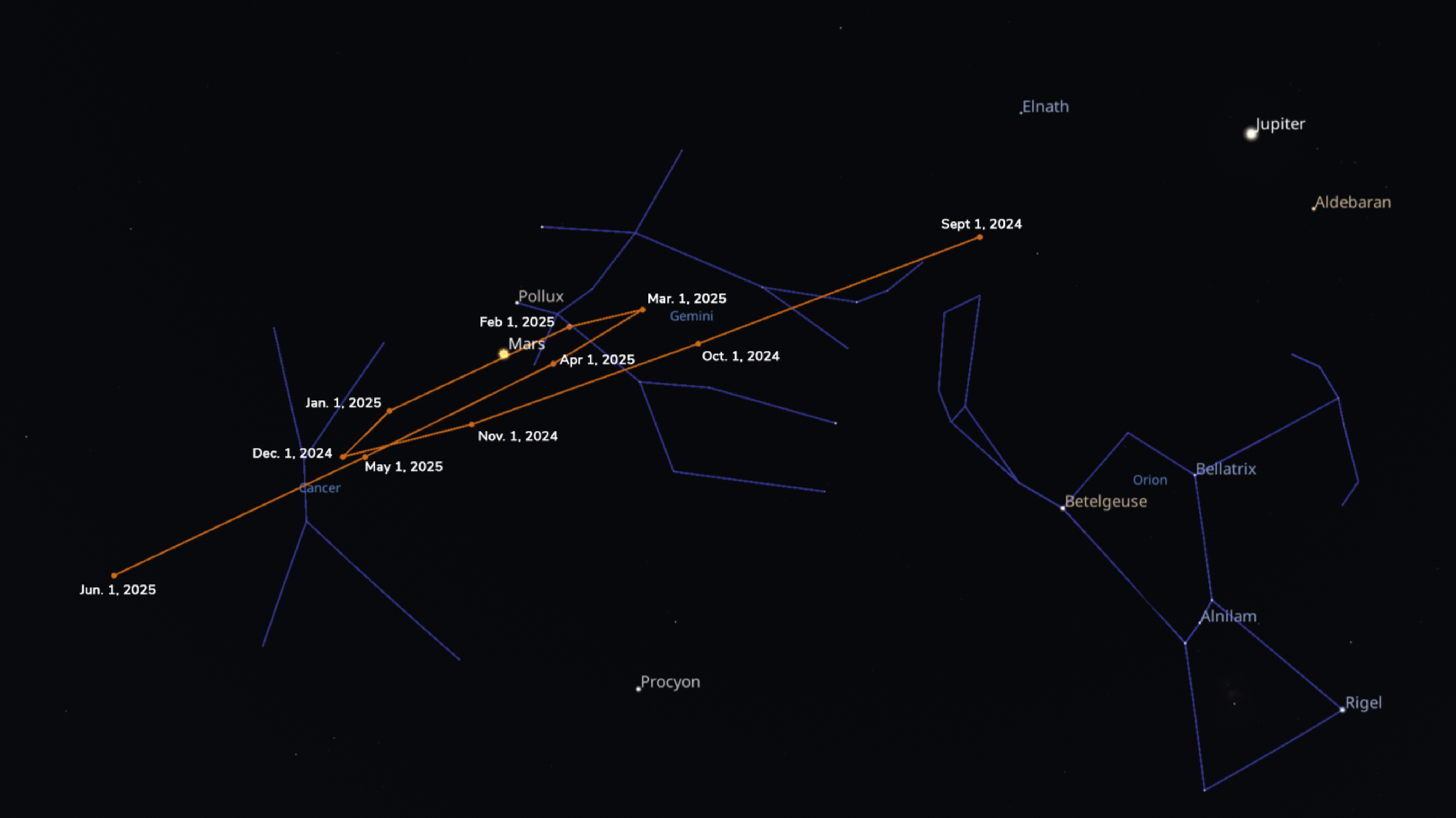 A star chart depicting the path of Mars through the constellations Gemini and Cancer over several months. The path of Mars is marked with an orange line and labeled with specific dates (e.g., Sept. 1, 2024, Nov. 1, 2024, Feb. 1, 2025, Jun. 1, 2025). The background includes constellations such as Cancer, Gemini, and Orion, labeled with star names like Betelgeuse, Rigel, Pollux, and Procyon. Jupiter is also visible in the upper right. The chart shows Mars’ apparent retrograde motion as it loops and crosses its previous path.