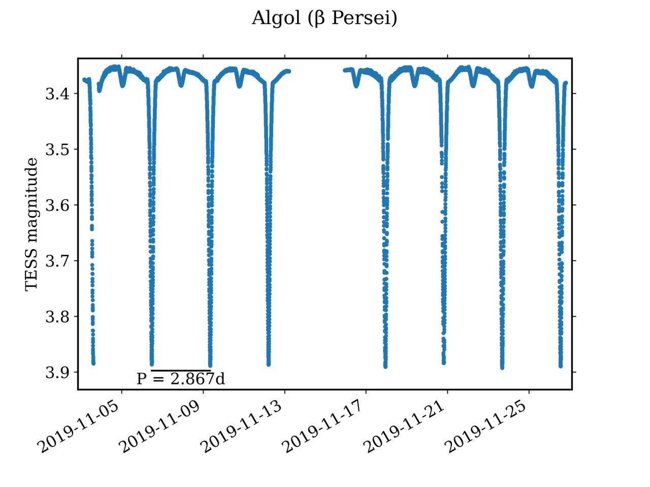 A graph of blue lines trailing down into dips, representing how starlight from Algol dims when the two stars eclipse each other.