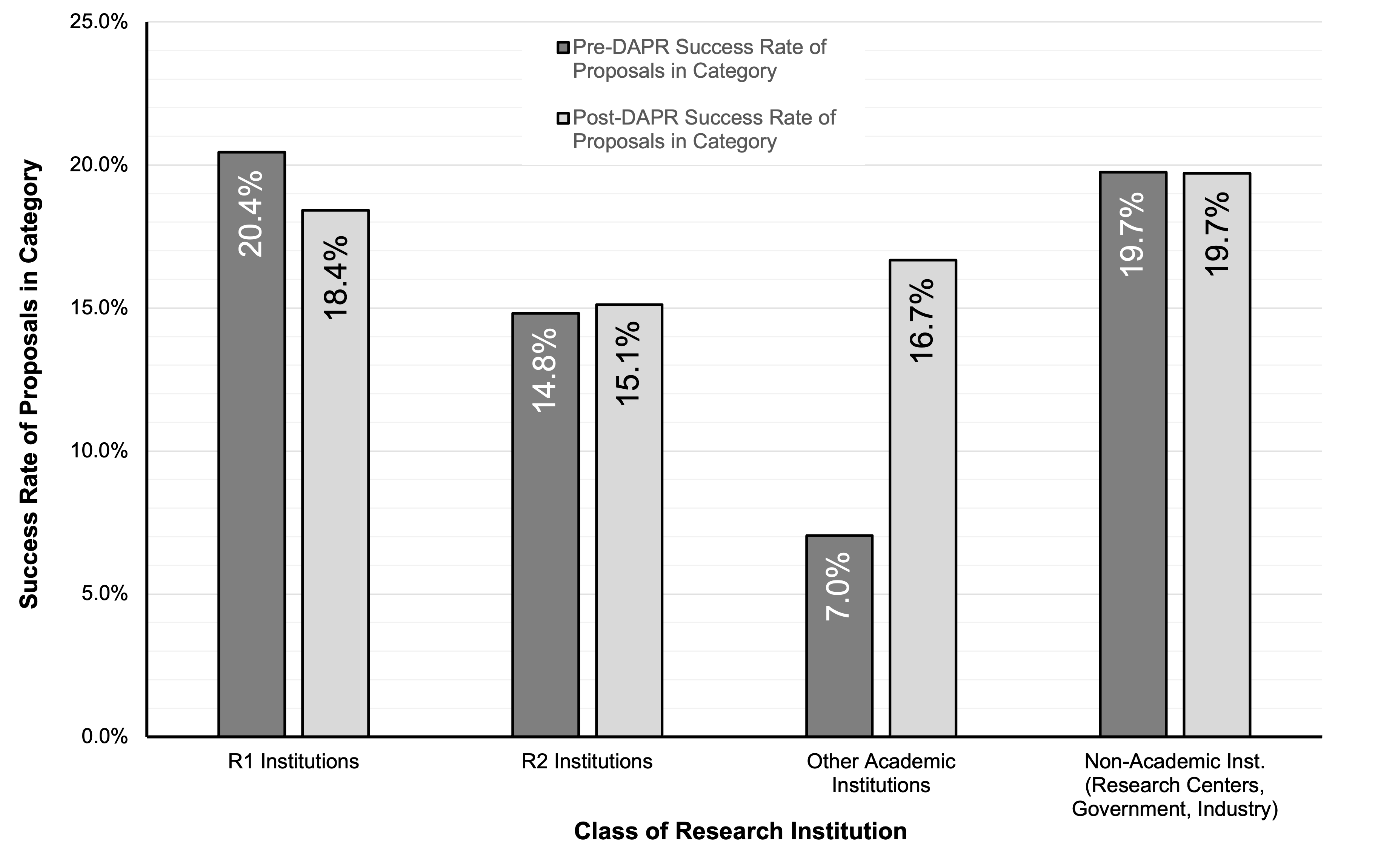 A bar graph comparing the success rates of proposals from different classes of research institutions before and after the implementation of the DAPR.