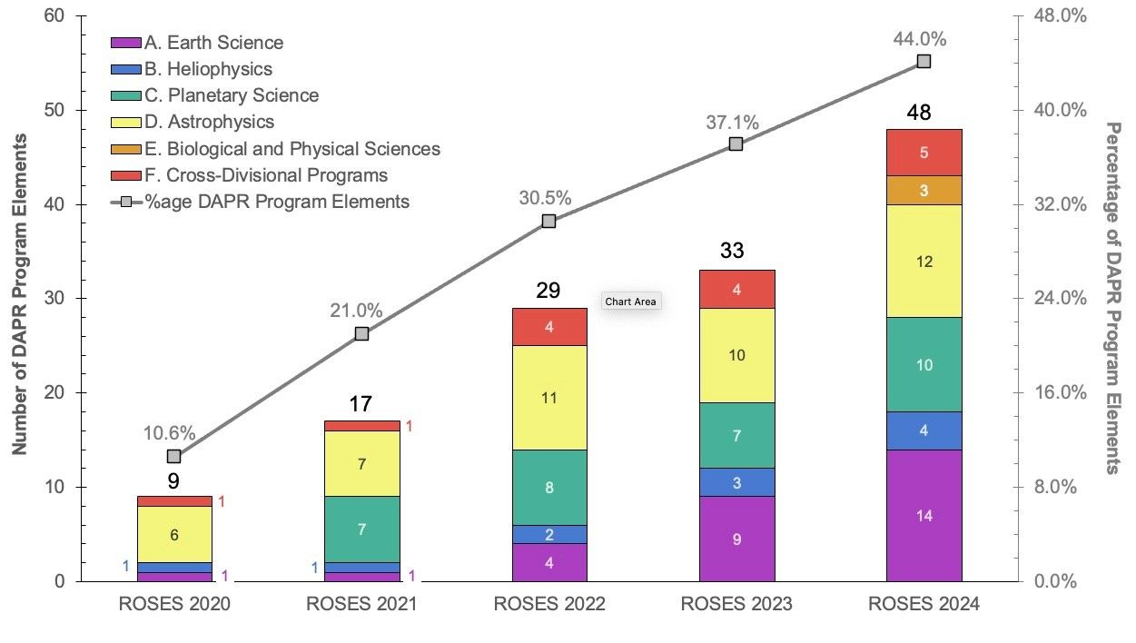 A bar graph illustrating the growth in the number of ROSES program elements using DAPR over the years 2020–2024.