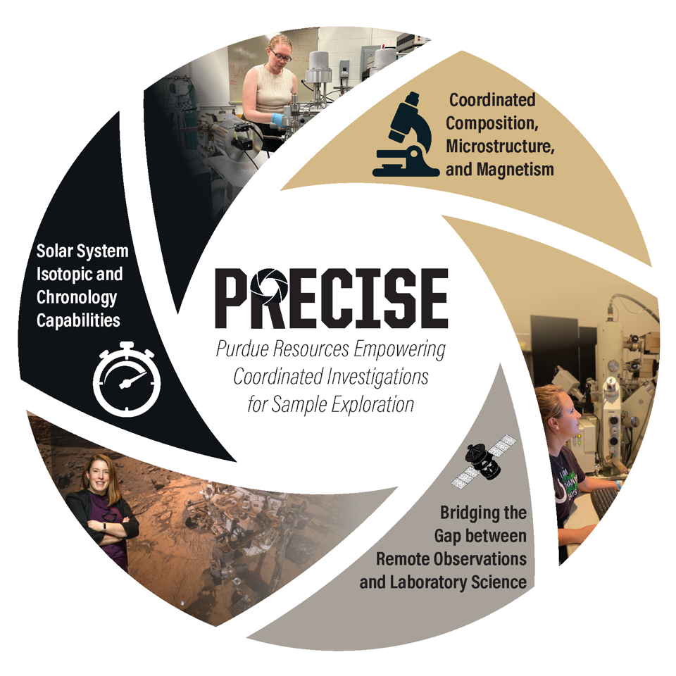 A graphic that reads "PRECISE (Purdue Resources Empowering Coordinated Investigations for Sample Exploration)" in the center of a circle. The edges of the circle read "Coordinated composition, structure and magnetism", "Bridging the gap between remote observations and laboratory science", and "Solar system isotopic and chronology capabilities".