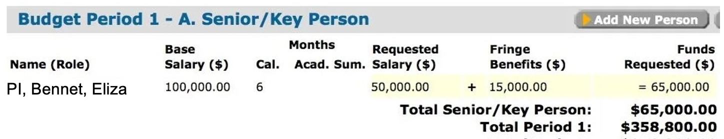 The image shows an example of the Budget Period 1 – A Senior / Key Person part of the NSPIRES cover page budget where the proposer puts in the cost of team members from their organization. It shows the PI who is the same as that identified in the example summary table of key information in the ROSES Summary of Solicitation: Eliza Bennet. The base salary is given as $100,000, but only 6 months of time are requested. With fringe benefits this results in a total funds request of $65,000. These $ values are visible to the proposer and to NASA but will be automatically hidden from reviewers. At the bottom we can see the total request for period 1, is given as $358,800. Since we see just a small part of the full budget, we don’t know what the other things were that add up to this total, presumably sub awards to other organizations, which we shall take up below.