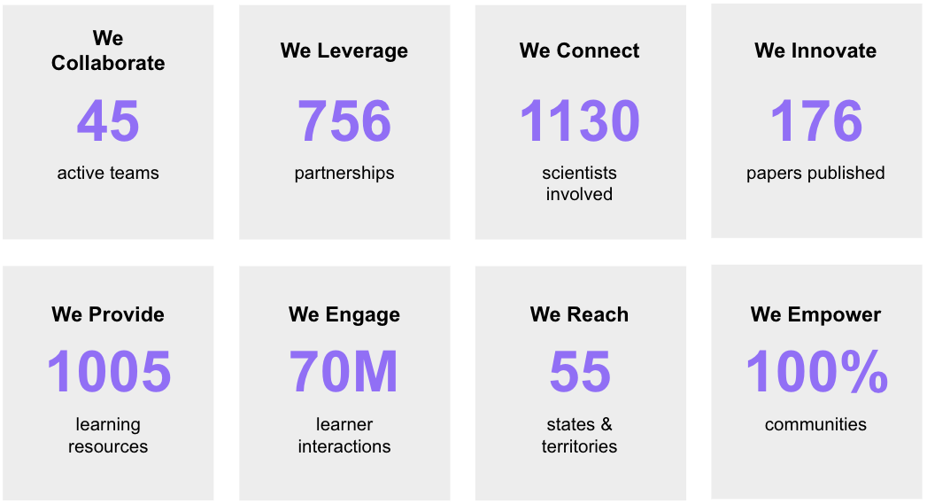 Dashboard of numbers for science activation as of February 2026