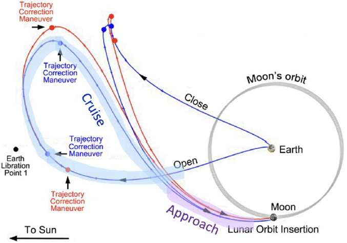 Diagram of a spacecraft's trajectory from Earth to lunar orbit, showing cruise and approach phases, trajectory correction maneuvers, and orbital insertion into the Moon’s orbit.