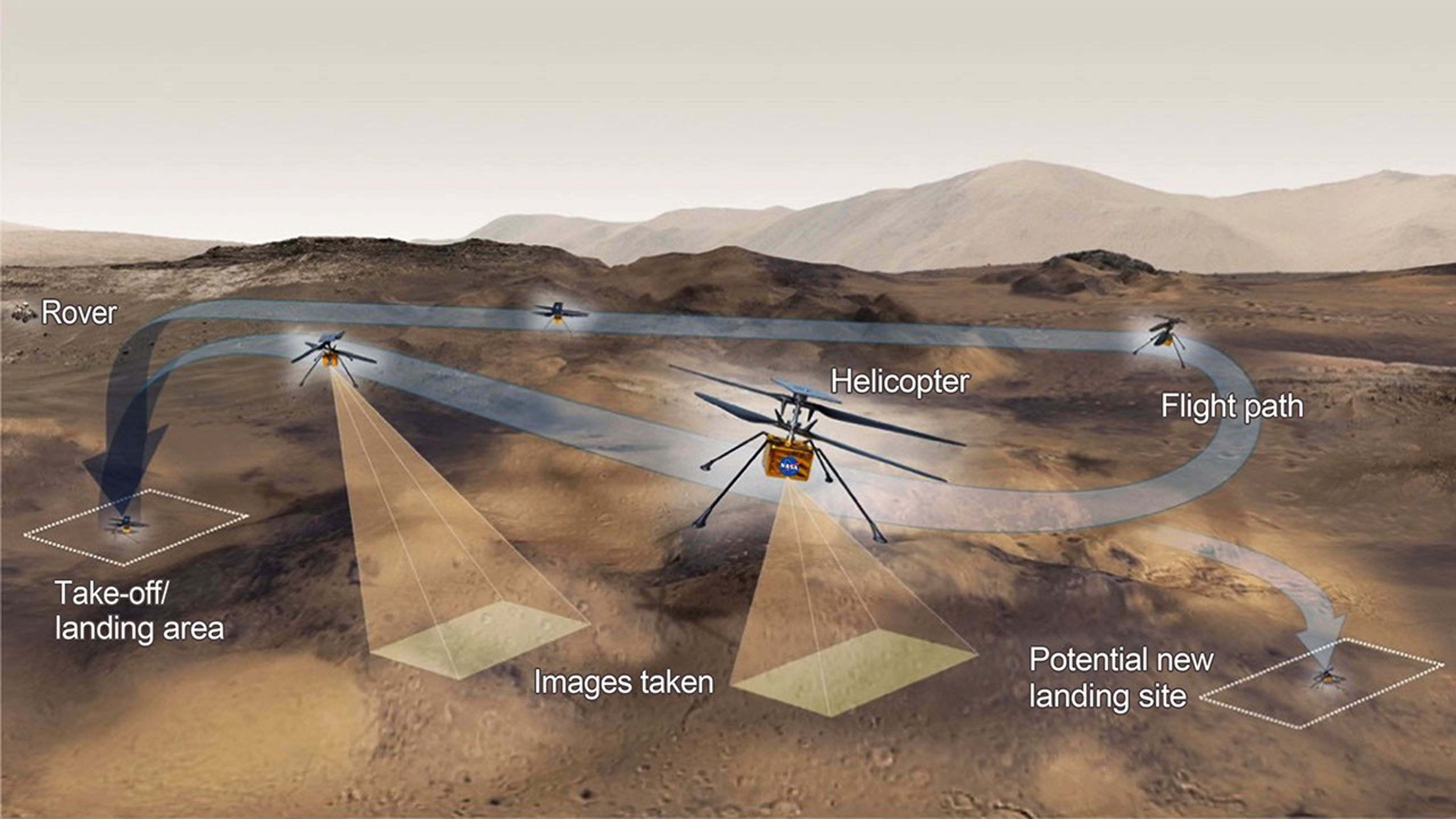 Illustration of a Mars helicopter’s flight path with labeled points showing takeoff, landing areas, images taken, and potential new landing sites, with a rover nearby.