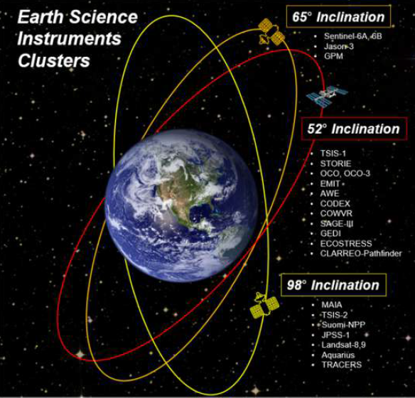 Diagram showing three Earth science satellite orbit inclinations—65°, 52°, and 98°—with clusters of associated instruments orbiting Earth.
