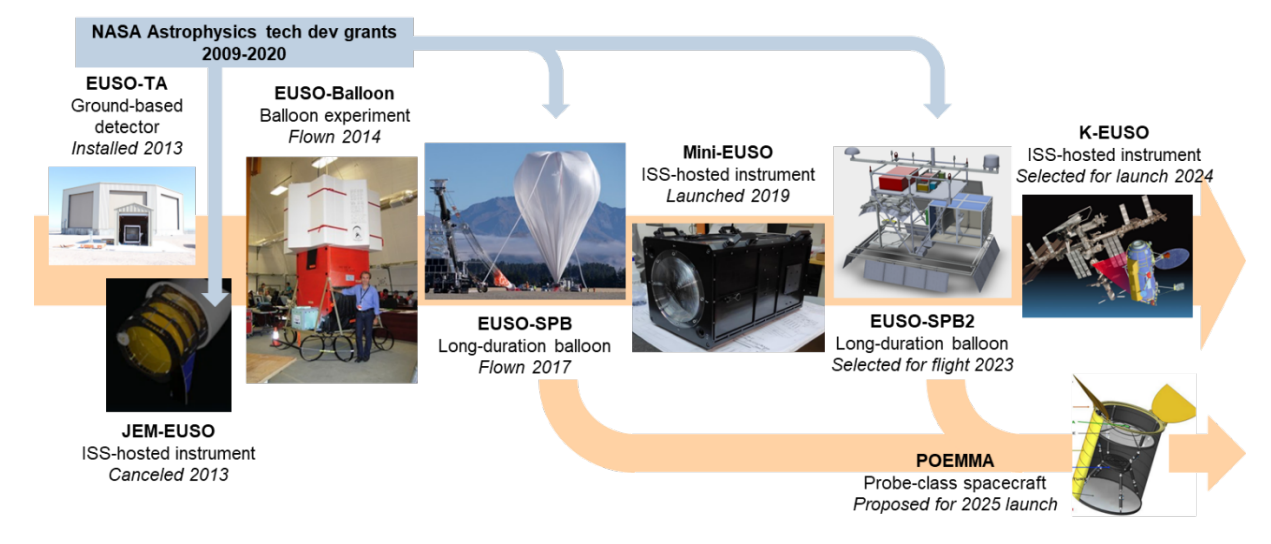Timeline graphic showing development and deployment of NASA astrophysics instruments from 2009 to 2025, including balloon experiments, ISS-hosted instruments, and a proposed spacecraft called POEMMA.