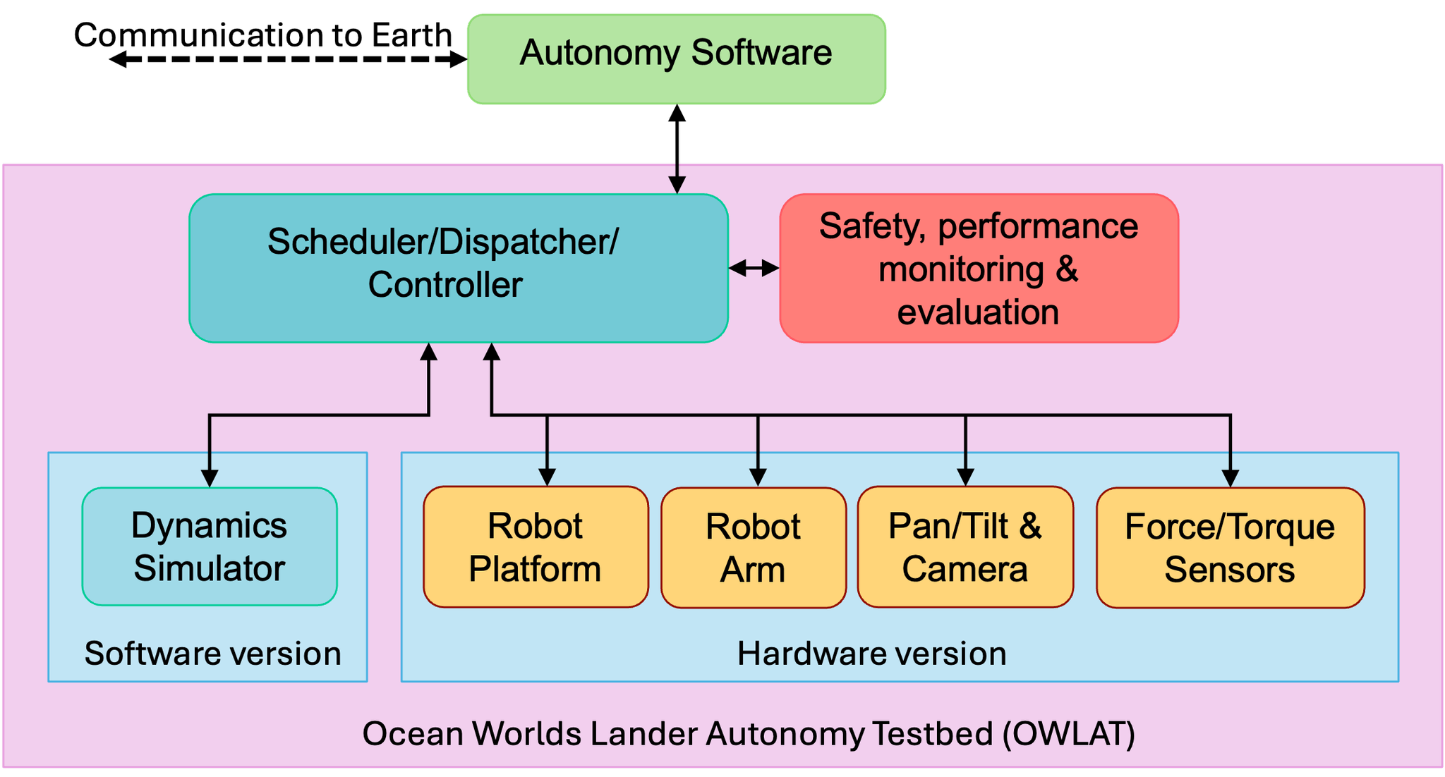 Image shows a block-diagram view of the software and hardware on the Ocean Worlds Lander Autonomy Testbed. An autonomy software module and a safety and performance monitoring module communicate with a scheduler, dispatcher, controller module. The scheduler, dispatcher and controller module also interact with the hardware and software components.